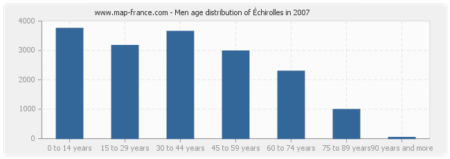 Men age distribution of Échirolles in 2007