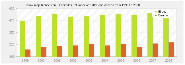 Échirolles : Number of births and deaths from 1999 to 2008