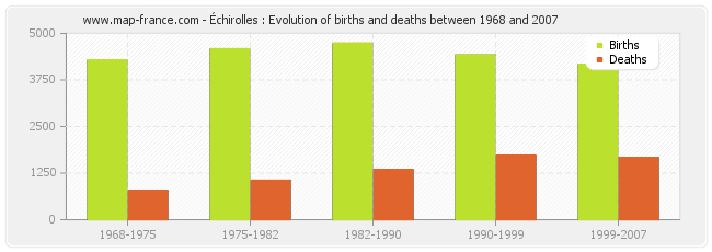 Échirolles : Evolution of births and deaths between 1968 and 2007