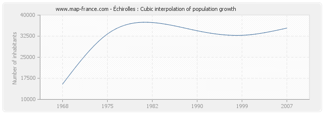 Échirolles : Cubic interpolation of population growth