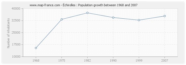 Population Échirolles