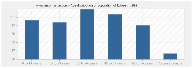 Age distribution of population of Eclose in 1999