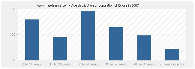 Age distribution of population of Eclose in 2007