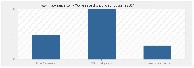 Women age distribution of Eclose in 2007