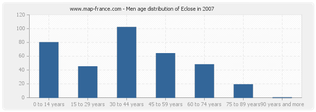 Men age distribution of Eclose in 2007