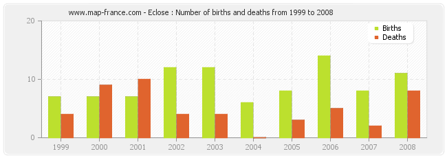 Eclose : Number of births and deaths from 1999 to 2008