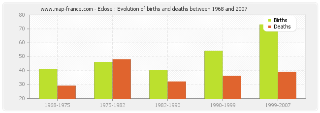 Eclose : Evolution of births and deaths between 1968 and 2007