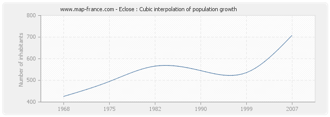 Eclose : Cubic interpolation of population growth