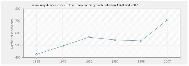 Population Eclose