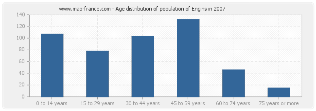 Age distribution of population of Engins in 2007