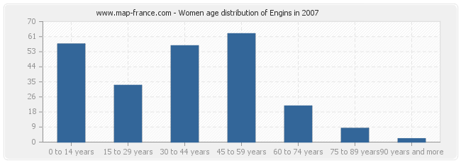 Women age distribution of Engins in 2007