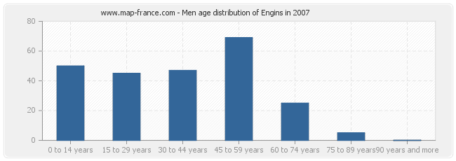 Men age distribution of Engins in 2007