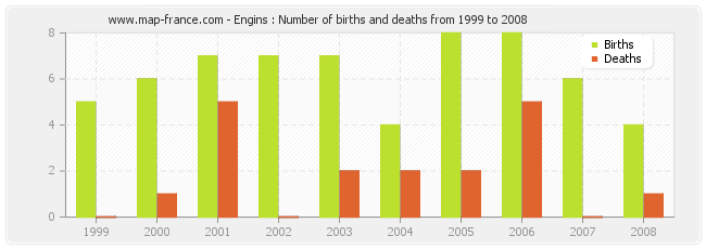 Engins : Number of births and deaths from 1999 to 2008