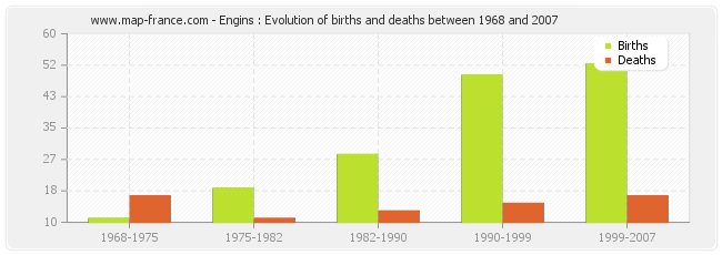 Engins : Evolution of births and deaths between 1968 and 2007