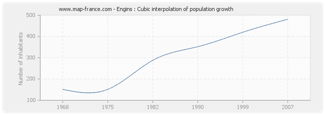 Engins : Cubic interpolation of population growth