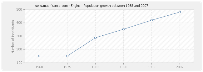 Population Engins