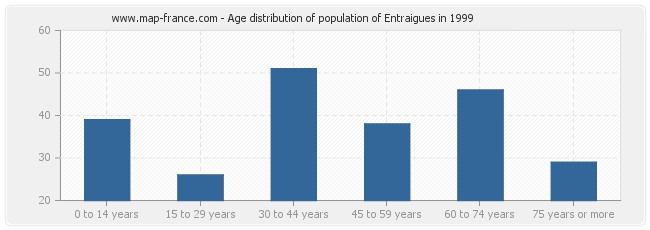 Age distribution of population of Entraigues in 1999