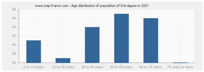 Age distribution of population of Entraigues in 2007