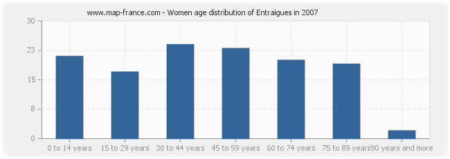 Women age distribution of Entraigues in 2007