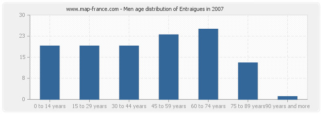 Men age distribution of Entraigues in 2007