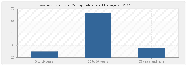 Men age distribution of Entraigues in 2007