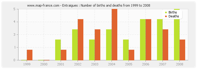 Entraigues : Number of births and deaths from 1999 to 2008