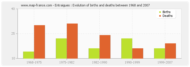 Entraigues : Evolution of births and deaths between 1968 and 2007