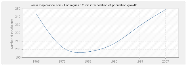 Entraigues : Cubic interpolation of population growth