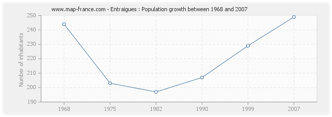 Population Entraigues