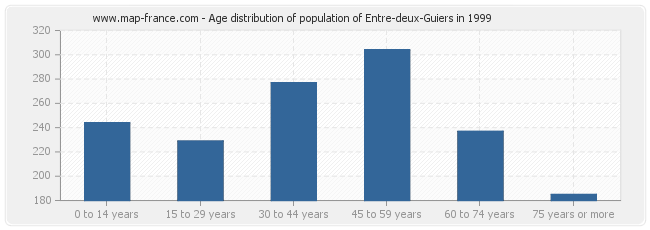 Age distribution of population of Entre-deux-Guiers in 1999