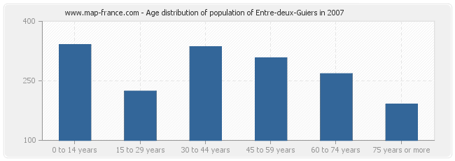 Age distribution of population of Entre-deux-Guiers in 2007