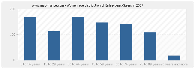 Women age distribution of Entre-deux-Guiers in 2007