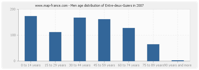 Men age distribution of Entre-deux-Guiers in 2007