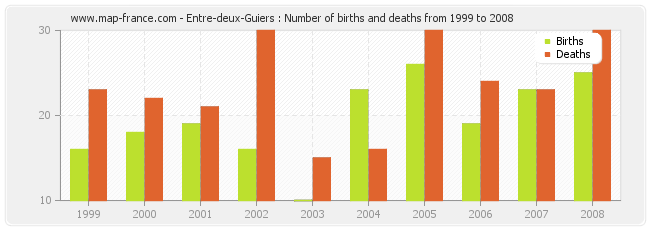 Entre-deux-Guiers : Number of births and deaths from 1999 to 2008