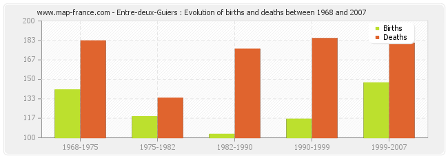 Entre-deux-Guiers : Evolution of births and deaths between 1968 and 2007