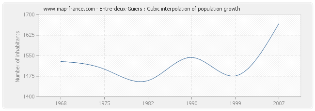 Entre-deux-Guiers : Cubic interpolation of population growth