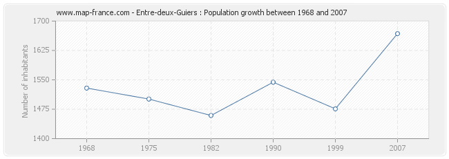 Population Entre-deux-Guiers