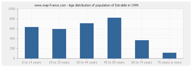 Age distribution of population of Estrablin in 1999