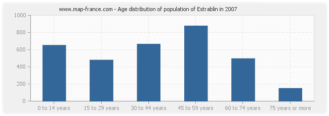 Age distribution of population of Estrablin in 2007