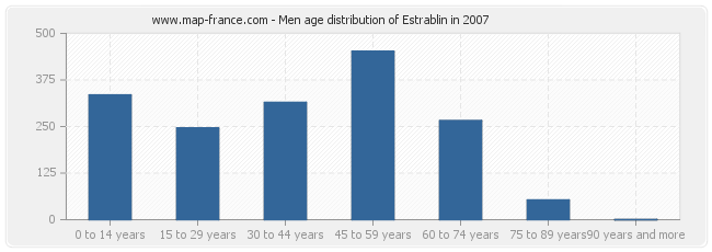 Men age distribution of Estrablin in 2007