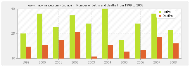 Estrablin : Number of births and deaths from 1999 to 2008