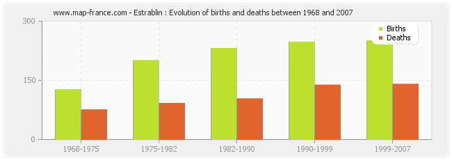 Estrablin : Evolution of births and deaths between 1968 and 2007