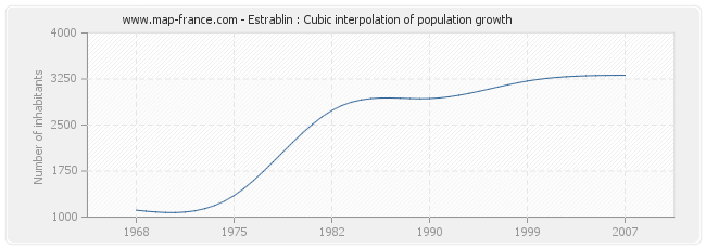 Estrablin : Cubic interpolation of population growth