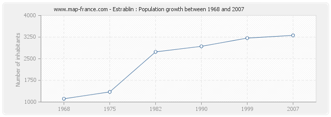 Population Estrablin