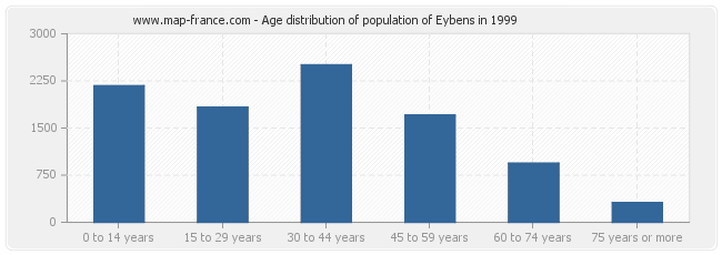 Age distribution of population of Eybens in 1999