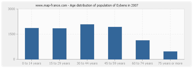 Age distribution of population of Eybens in 2007
