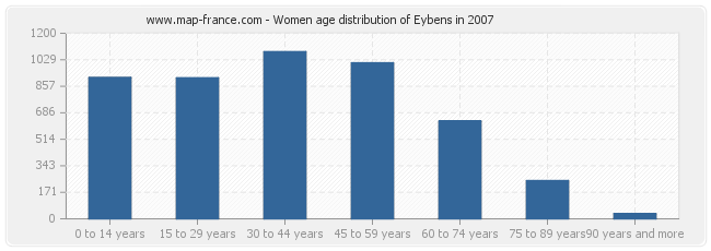 Women age distribution of Eybens in 2007