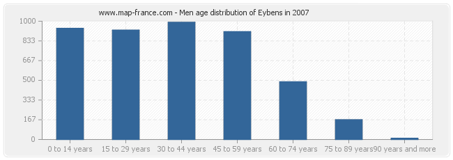 Men age distribution of Eybens in 2007