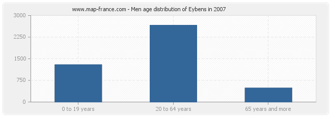 Men age distribution of Eybens in 2007