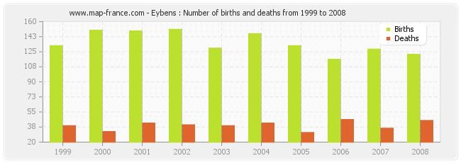 Eybens : Number of births and deaths from 1999 to 2008